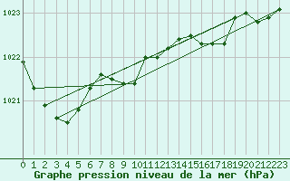 Courbe de la pression atmosphrique pour Plymouth (UK)