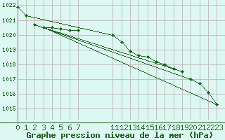 Courbe de la pression atmosphrique pour Luechow