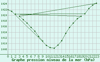 Courbe de la pression atmosphrique pour Olpenitz