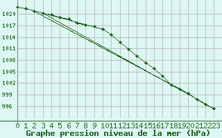 Courbe de la pression atmosphrique pour Leconfield