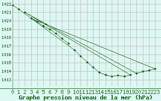 Courbe de la pression atmosphrique pour Wiesenburg