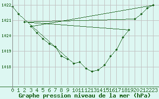 Courbe de la pression atmosphrique pour Neuhutten-Spessart