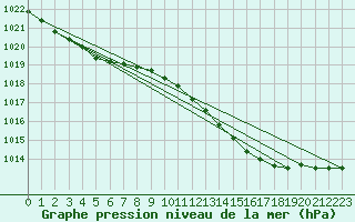 Courbe de la pression atmosphrique pour Hel