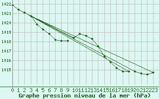 Courbe de la pression atmosphrique pour Tthieu (40)