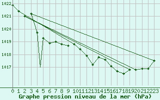 Courbe de la pression atmosphrique pour Sogndal / Haukasen