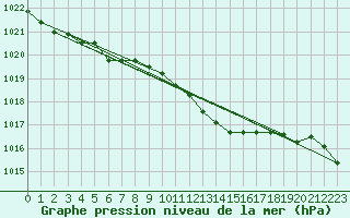 Courbe de la pression atmosphrique pour Kuusiku