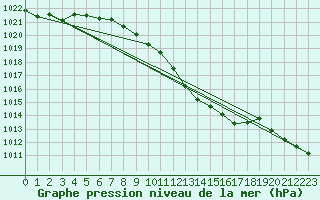 Courbe de la pression atmosphrique pour Wynau