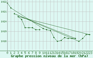 Courbe de la pression atmosphrique pour Brest (29)