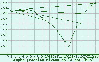 Courbe de la pression atmosphrique pour Vaduz