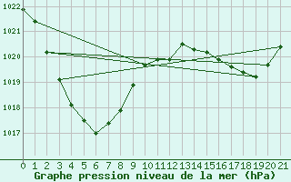 Courbe de la pression atmosphrique pour Winton