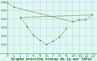 Courbe de la pression atmosphrique pour Winton