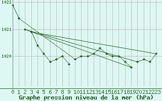 Courbe de la pression atmosphrique pour Vannes-Meucon (56)