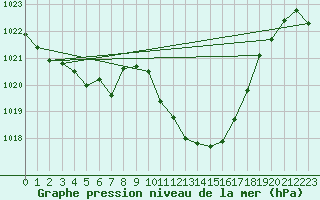 Courbe de la pression atmosphrique pour Guret Saint-Laurent (23)