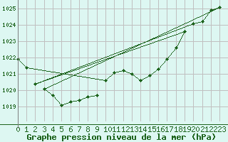 Courbe de la pression atmosphrique pour Montrodat (48)