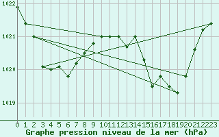 Courbe de la pression atmosphrique pour Double Island Point Ligh