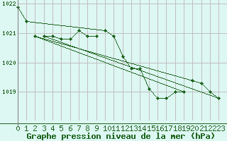 Courbe de la pression atmosphrique pour Grosseto