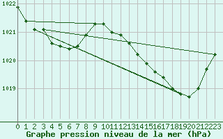 Courbe de la pression atmosphrique pour Trappes (78)