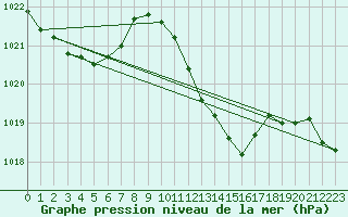 Courbe de la pression atmosphrique pour Muehldorf