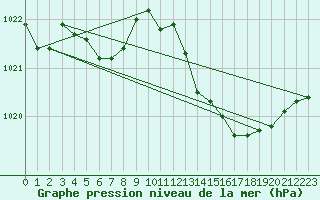 Courbe de la pression atmosphrique pour Voiron (38)