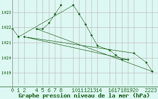 Courbe de la pression atmosphrique pour Porto Colom