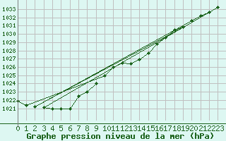 Courbe de la pression atmosphrique pour Hvide Sande