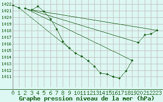 Courbe de la pression atmosphrique pour Weitensfeld