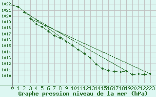 Courbe de la pression atmosphrique pour Sennybridge