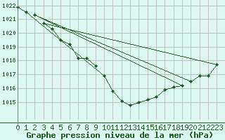 Courbe de la pression atmosphrique pour Muenchen, Flughafen