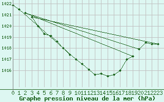 Courbe de la pression atmosphrique pour Werl