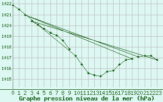 Courbe de la pression atmosphrique pour Nowy Sacz