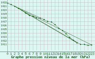 Courbe de la pression atmosphrique pour Lemberg (57)