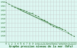 Courbe de la pression atmosphrique pour Jogeva