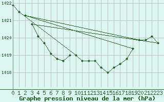 Courbe de la pression atmosphrique pour Kaulille-Bocholt (Be)