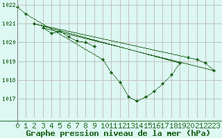 Courbe de la pression atmosphrique pour Kufstein