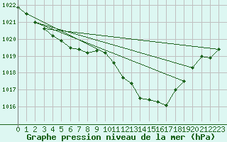Courbe de la pression atmosphrique pour Guret Saint-Laurent (23)