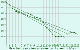 Courbe de la pression atmosphrique pour Coimbra / Cernache
