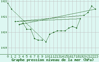Courbe de la pression atmosphrique pour Rochefort Saint-Agnant (17)