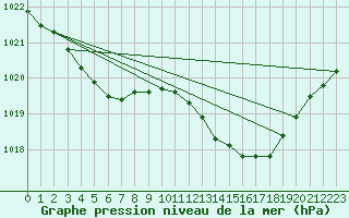 Courbe de la pression atmosphrique pour Leign-les-Bois (86)