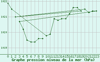 Courbe de la pression atmosphrique pour Hamra