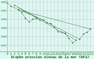 Courbe de la pression atmosphrique pour Ploeren (56)