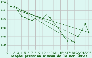 Courbe de la pression atmosphrique pour Laqueuille (63)