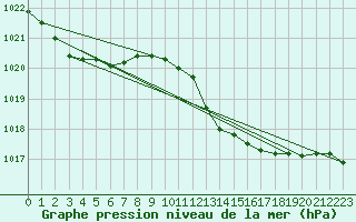 Courbe de la pression atmosphrique pour Viana Do Castelo-Chafe