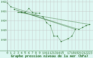 Courbe de la pression atmosphrique pour Weinbiet