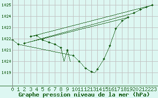 Courbe de la pression atmosphrique pour Waddington