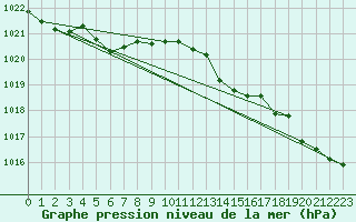 Courbe de la pression atmosphrique pour Quimper (29)