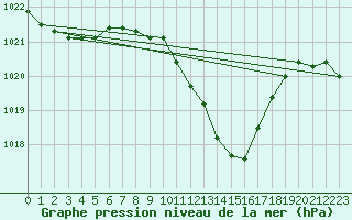 Courbe de la pression atmosphrique pour Wynau