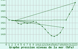 Courbe de la pression atmosphrique pour Auch (32)