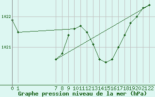 Courbe de la pression atmosphrique pour Doissat (24)