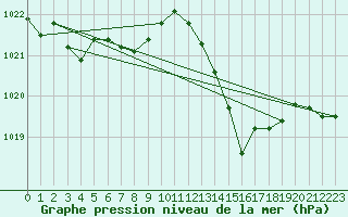 Courbe de la pression atmosphrique pour Rochefort Saint-Agnant (17)