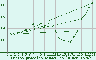 Courbe de la pression atmosphrique pour Wuerzburg